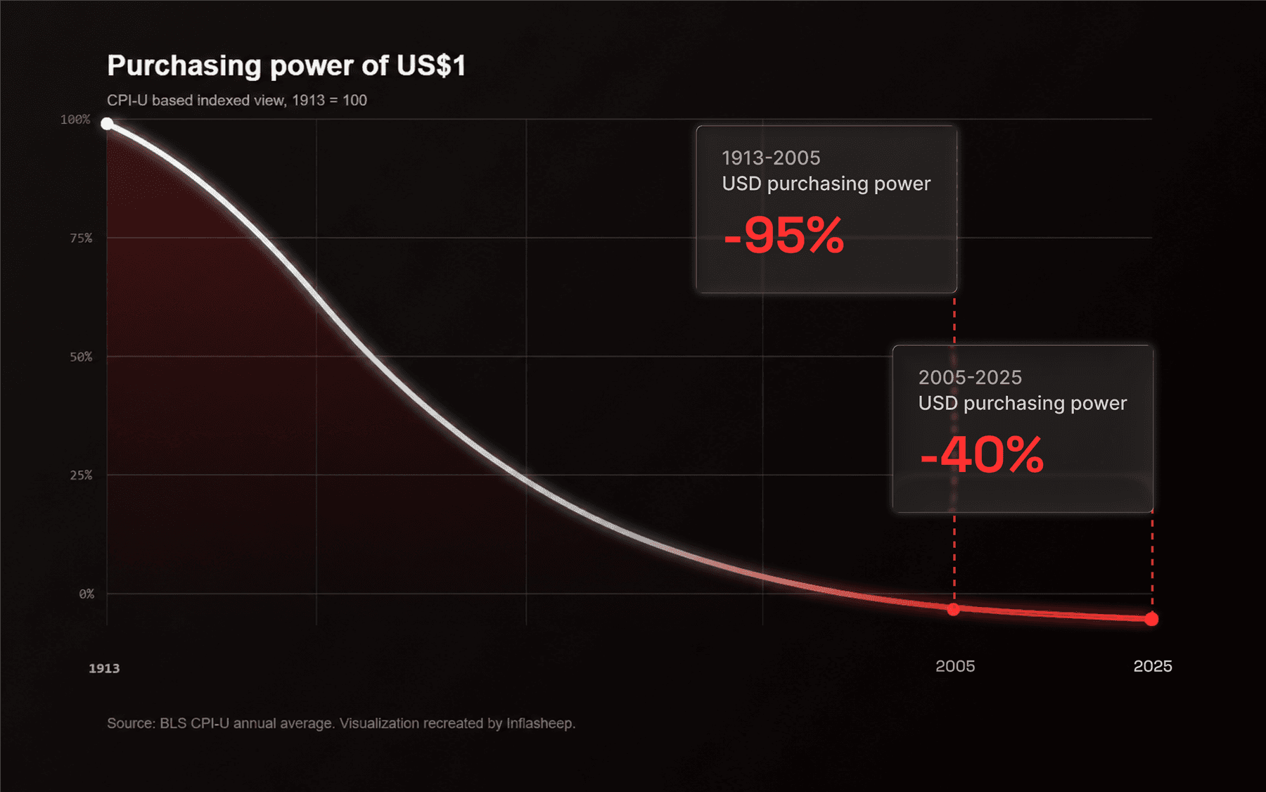 Grafik daya beli US Dollar sejak 1913 dengan anotasi penurunan 95 persen pada 1913 sampai 2005 dan 40 persen pada 2005 sampai 2025